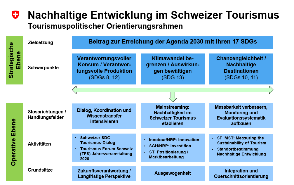 Nachhaltigkeit in der Schweizer Tourismuspolitik D 2.3..PNG
